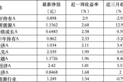 六爻在线6只上榜基金收跌，ESG主题产品平均收益率不及泛ESG主题一半
