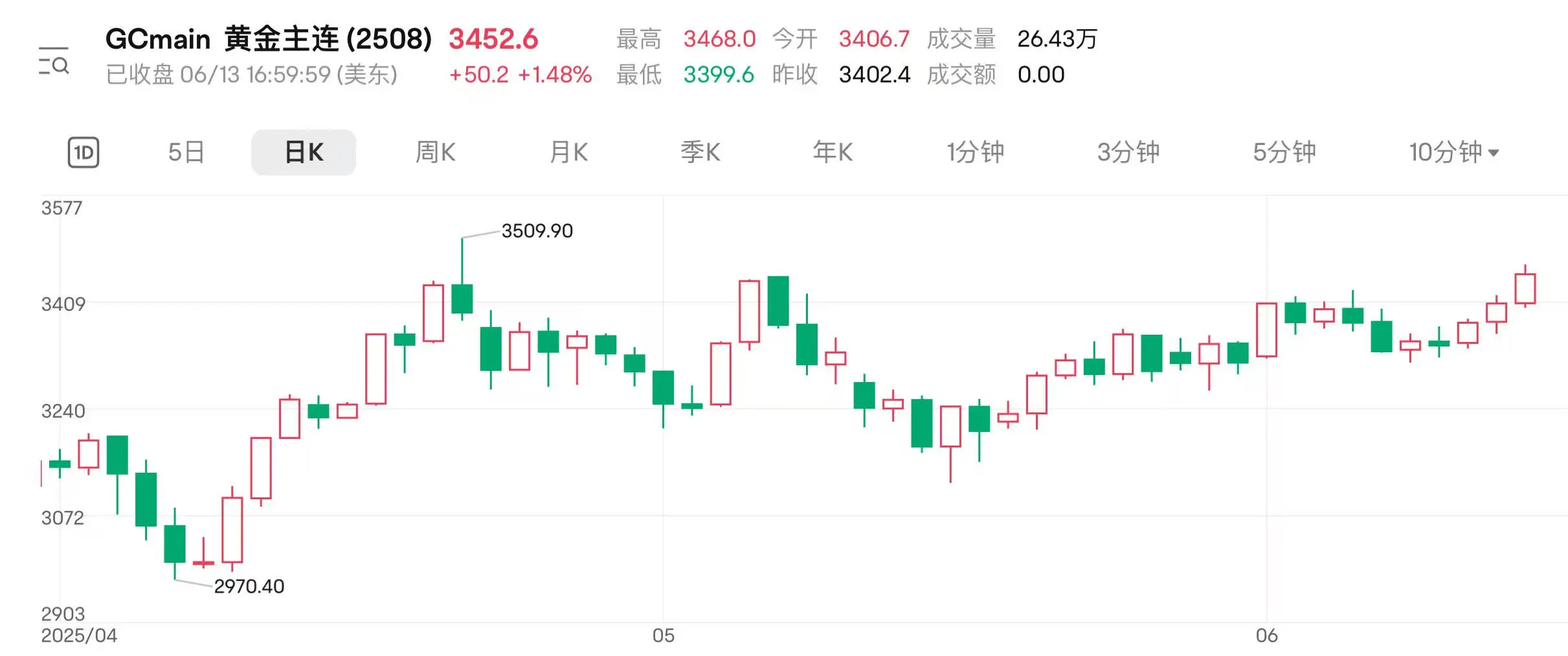 地缘扰动持续 国际(🈷)金价连涨三日逼近前高